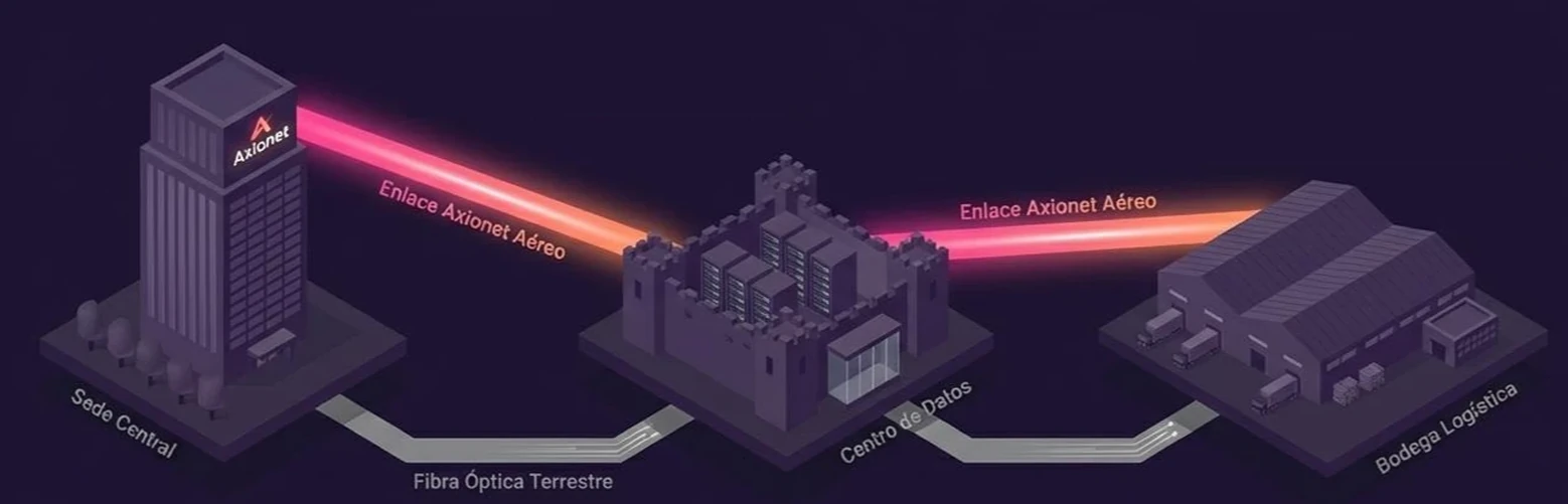 Arquitectura resiliente de Axionet: sede central, centro de datos y bodega logística conectados por enlaces de microondas aéreos y fibra óptica terrestre