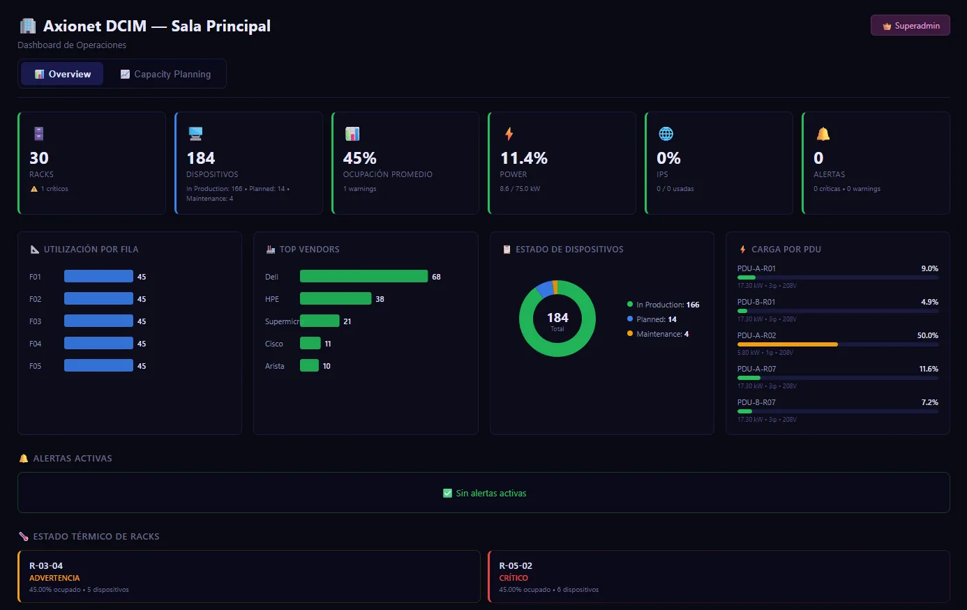 Dashboard de operaciones de DCIM 3D mostrando 30 racks, 184 dispositivos, 45% de ocupación promedio, carga por PDU y estado térmico de los racks