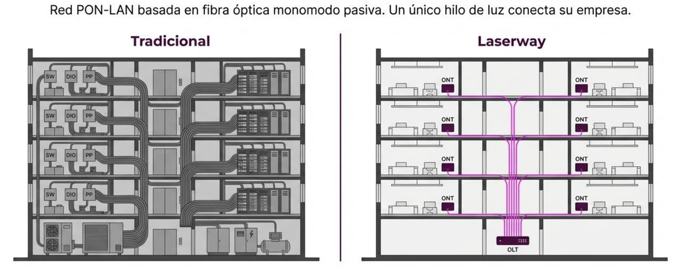 Comparación de una red tradicional con múltiples equipos y salas por piso, frente a una red Laserway donde un único hilo de fibra óptica conecta toda la empresa